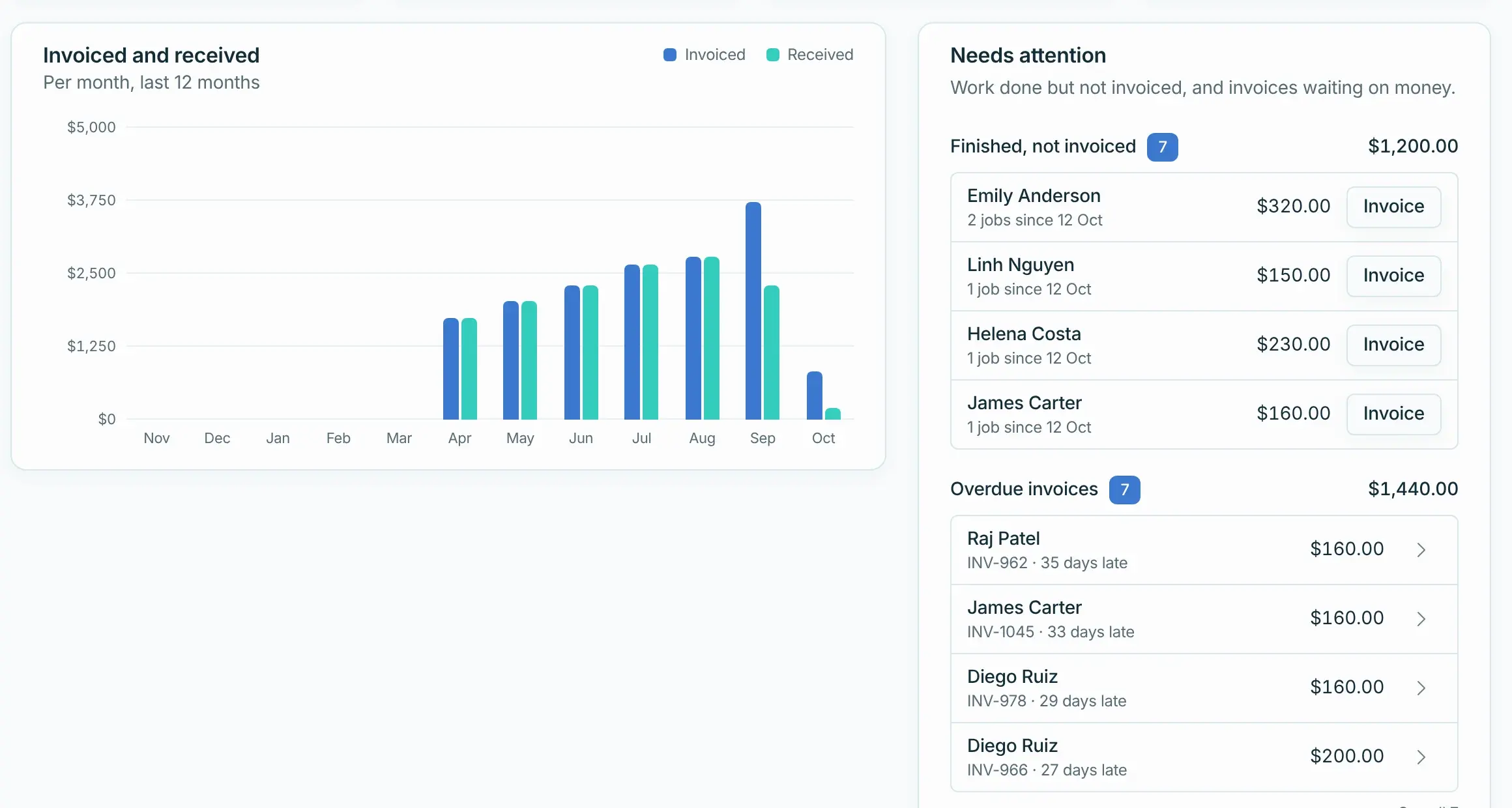 Finances: invoiced and received per month and the customers that need attention
